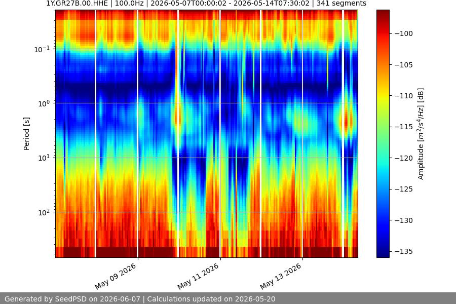 spectrogram month