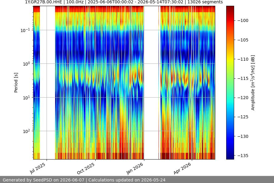 spectrogram year