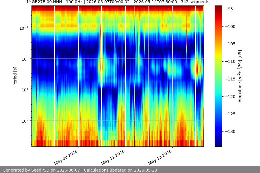 spectrogram month