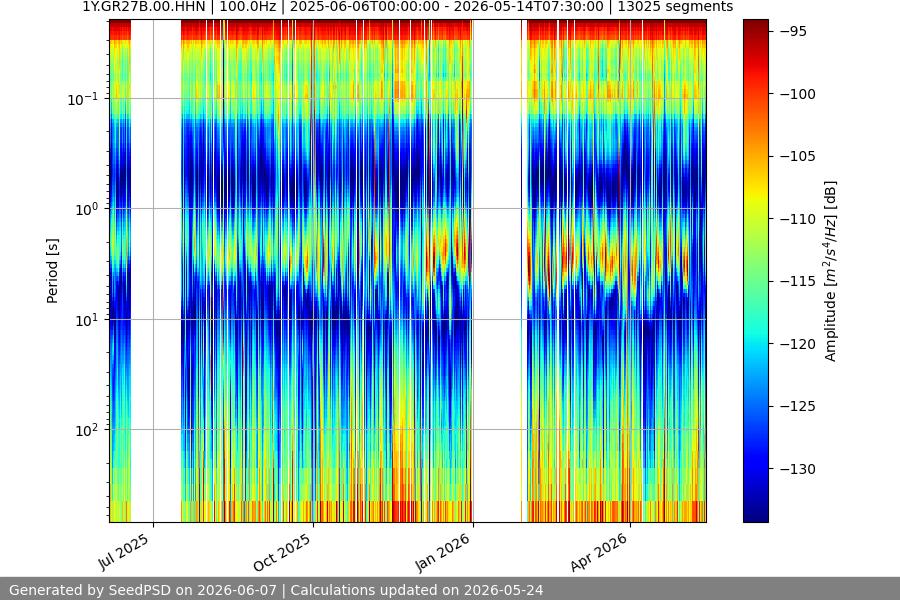 spectrogram year