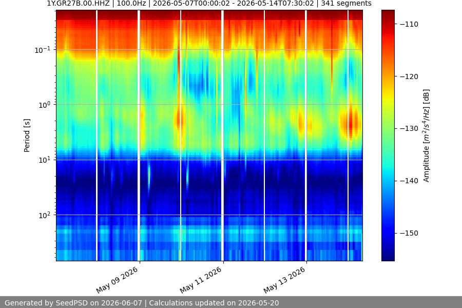 spectrogram month