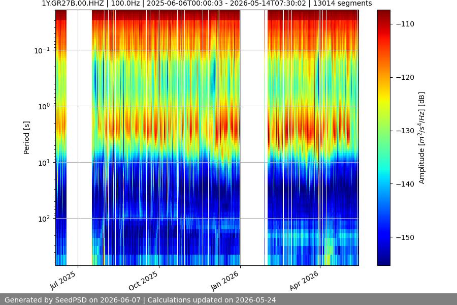spectrogram year