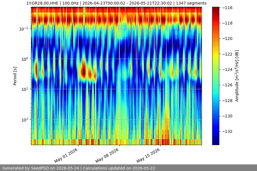 spectrogram month