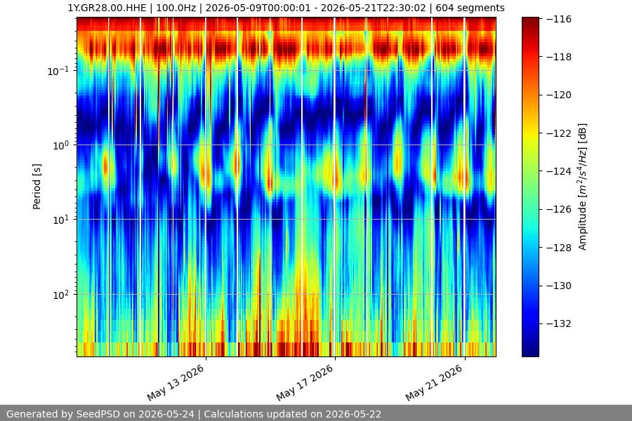 spectrogram two_weeks