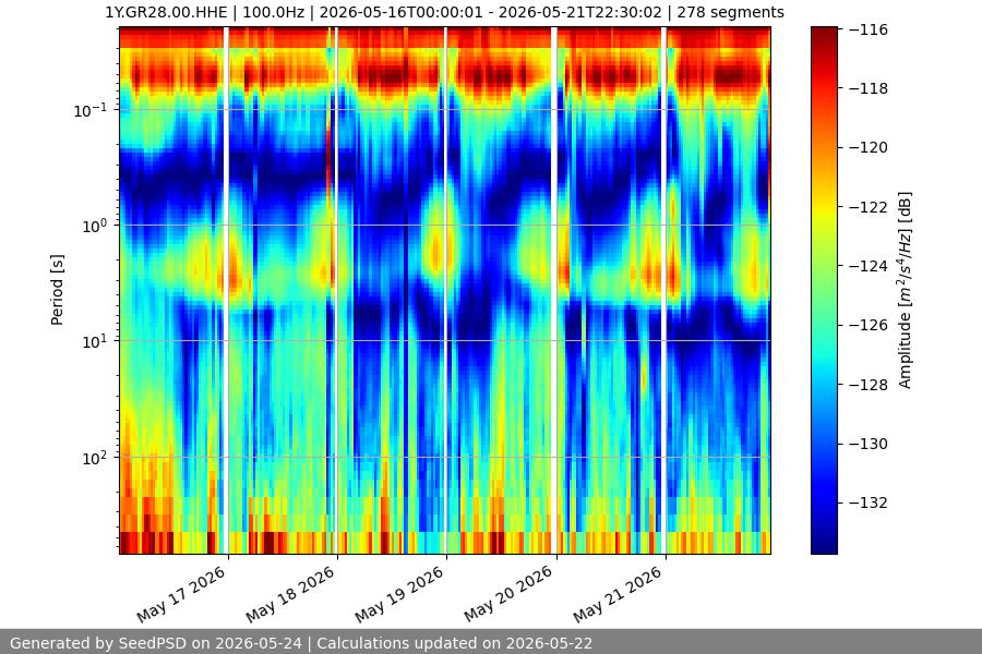 spectrogram week