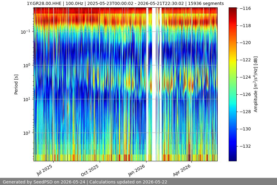 spectrogram year