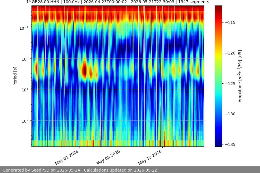 spectrogram month