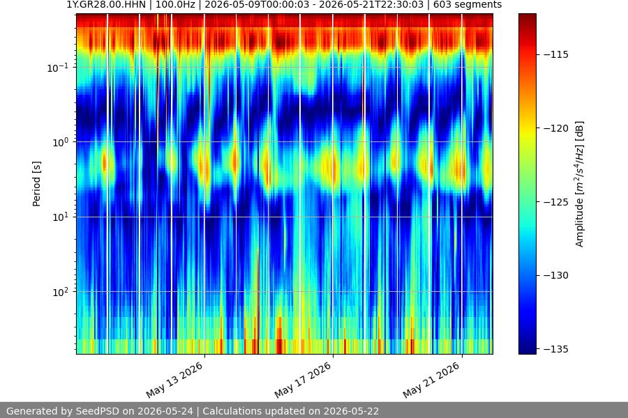 spectrogram two_weeks
