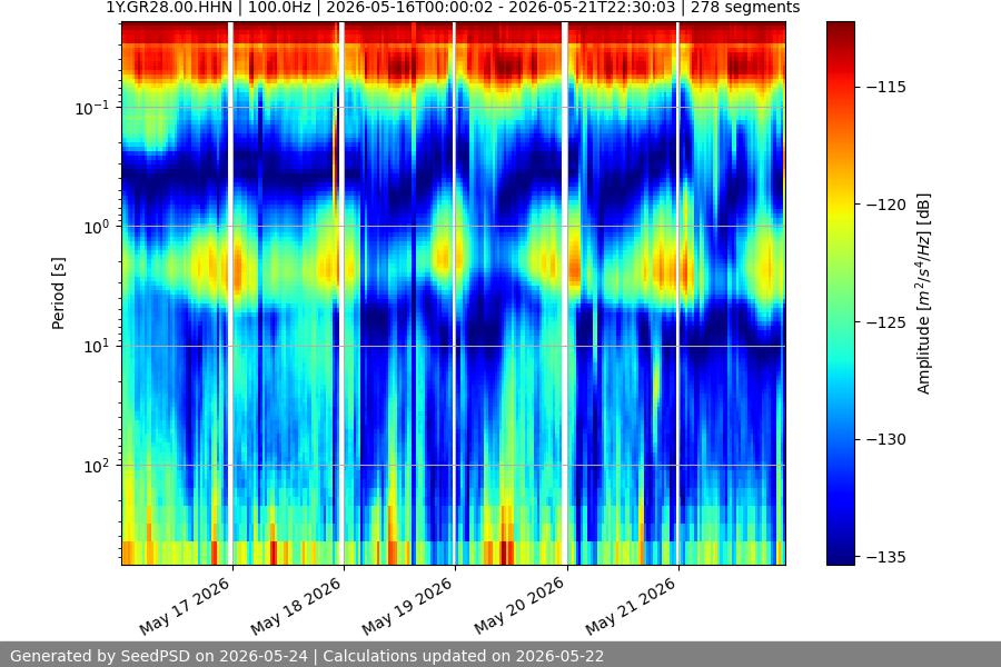 spectrogram week