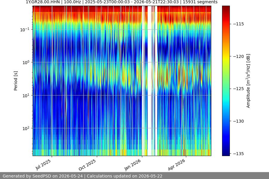 spectrogram year