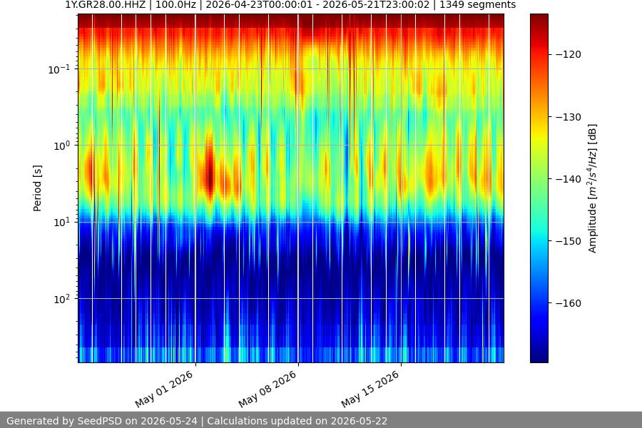 spectrogram month