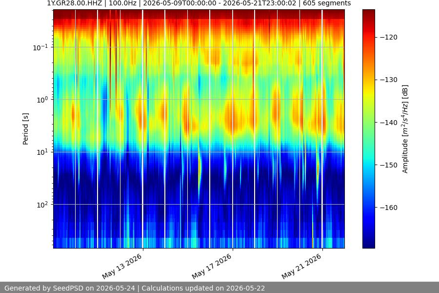 spectrogram two_weeks
