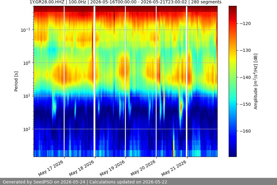 spectrogram week