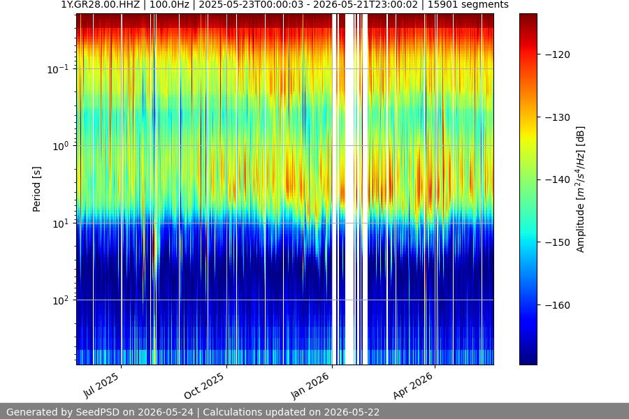 spectrogram year
