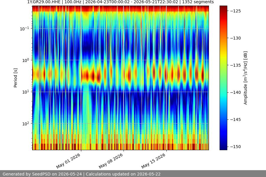 spectrogram month