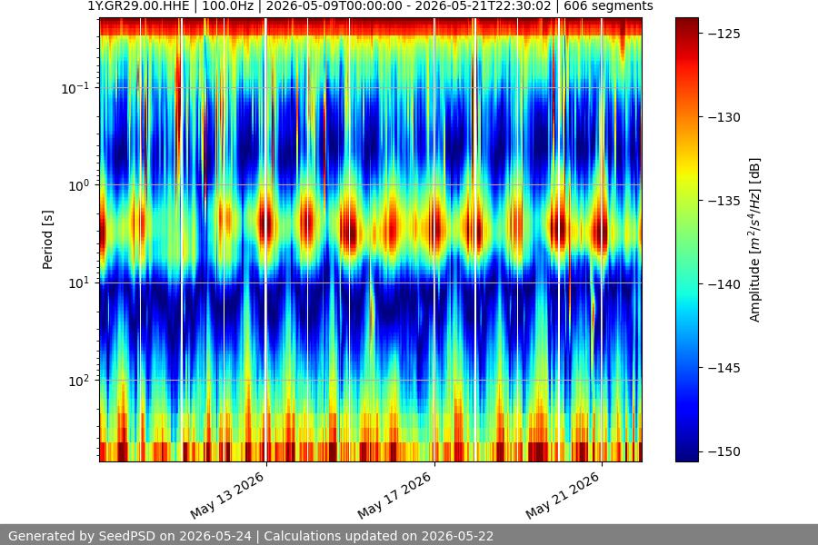 spectrogram two_weeks