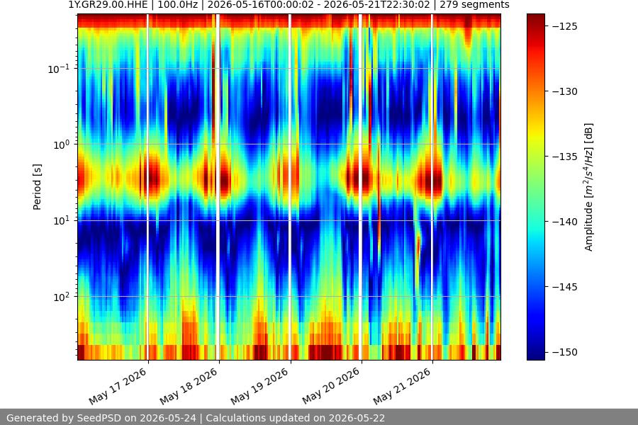 spectrogram week