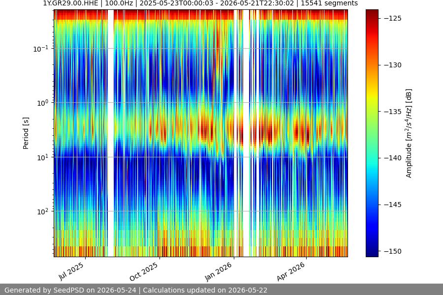 spectrogram year