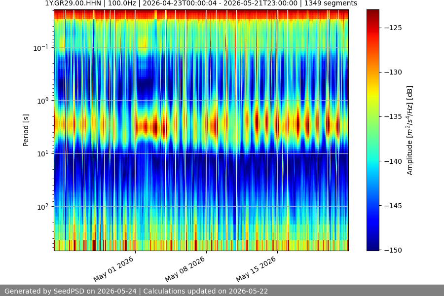 spectrogram month