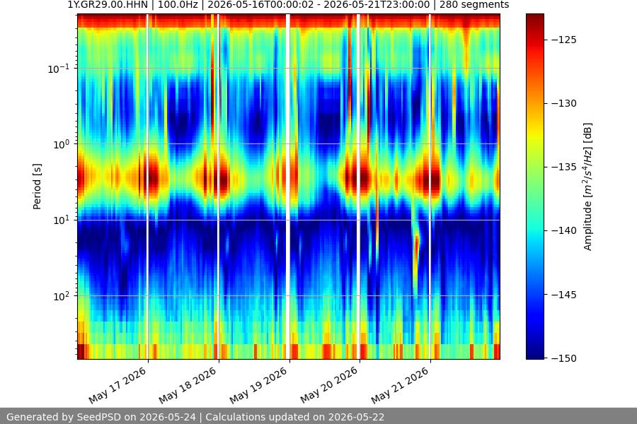 spectrogram week