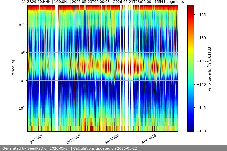 spectrogram year