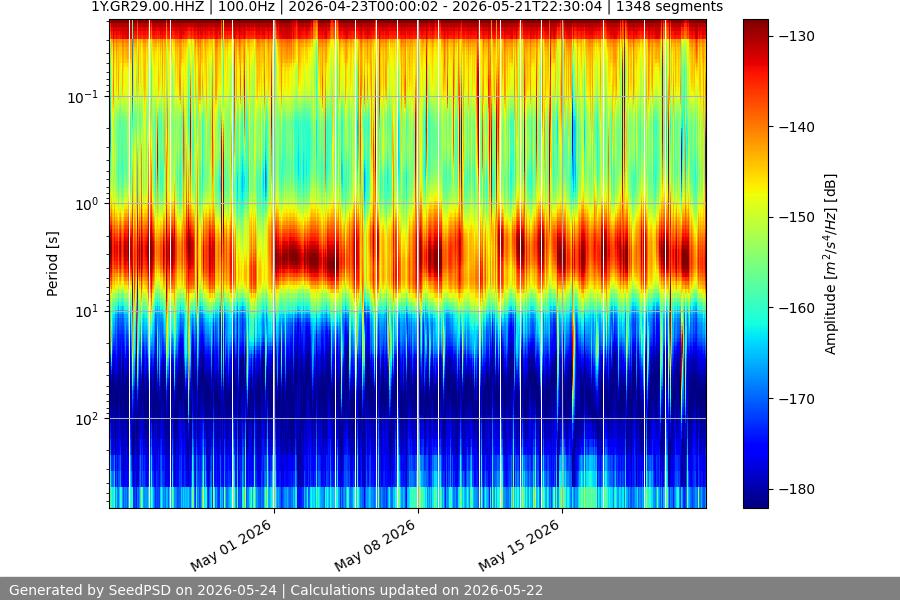 spectrogram month