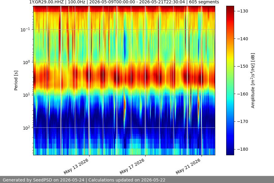 spectrogram two_weeks