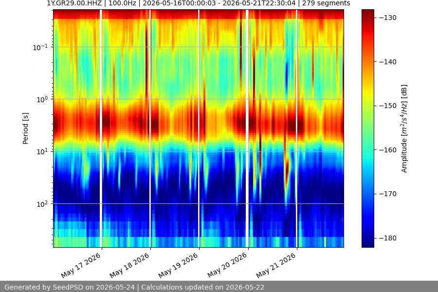 spectrogram week