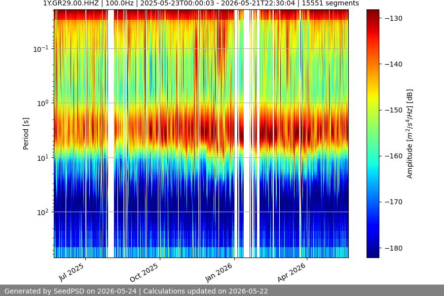 spectrogram year