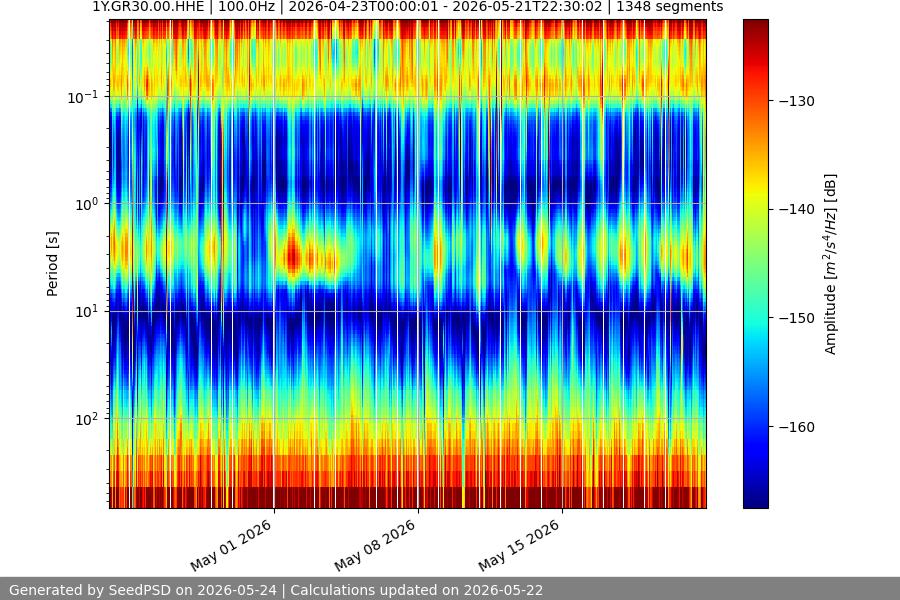 spectrogram month