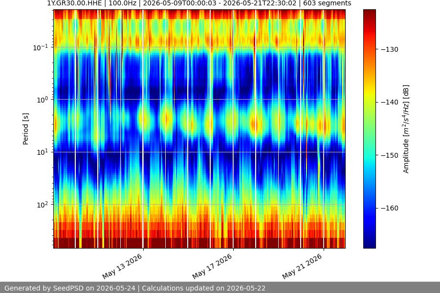 spectrogram two_weeks