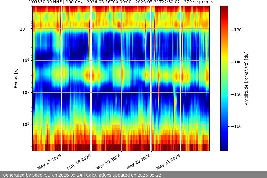 spectrogram week