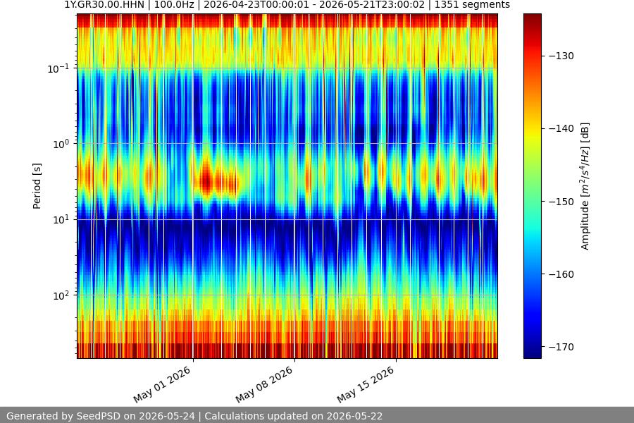 spectrogram month