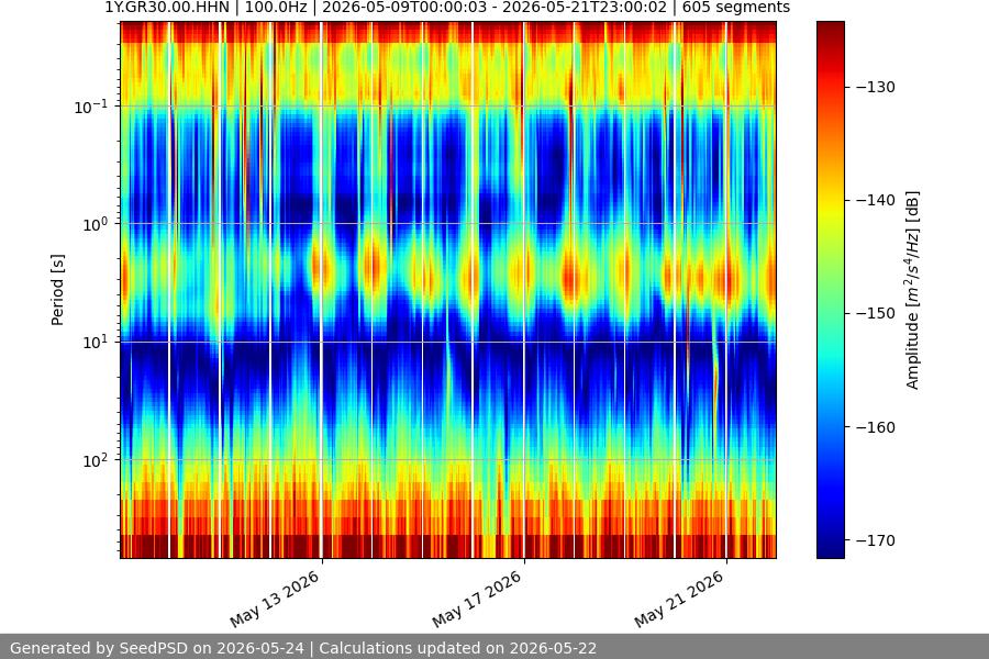 spectrogram two_weeks