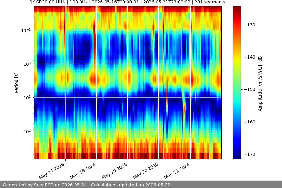 spectrogram week