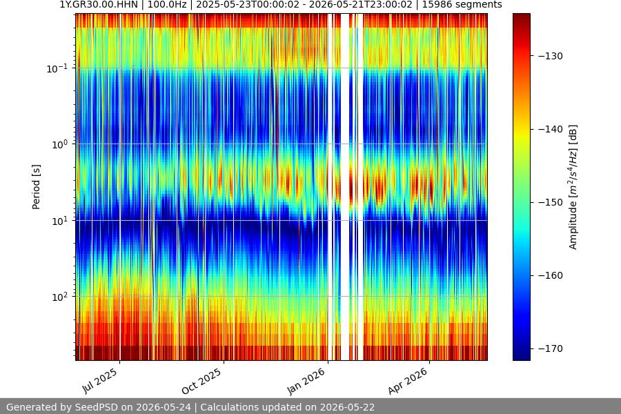 spectrogram year