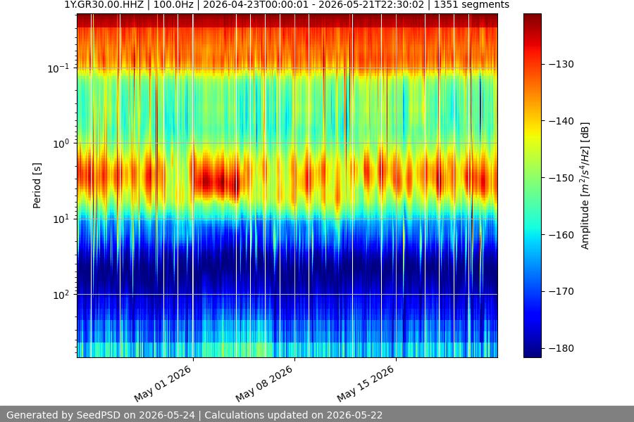 spectrogram month