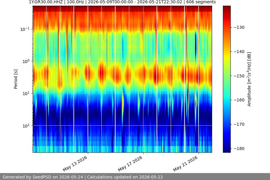 spectrogram two_weeks