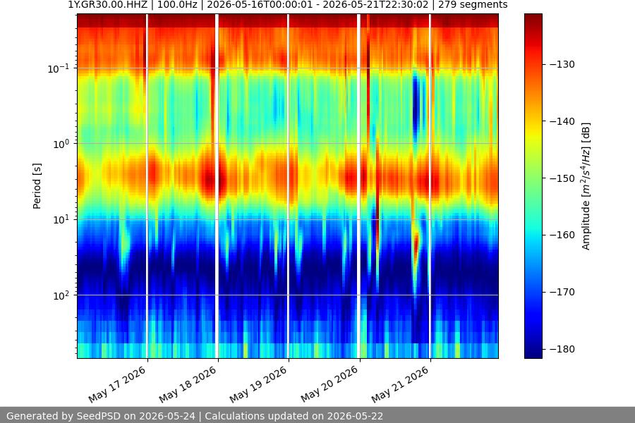 spectrogram week