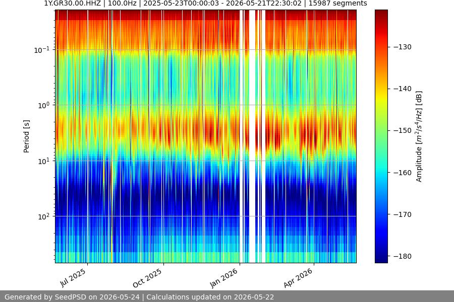 spectrogram year