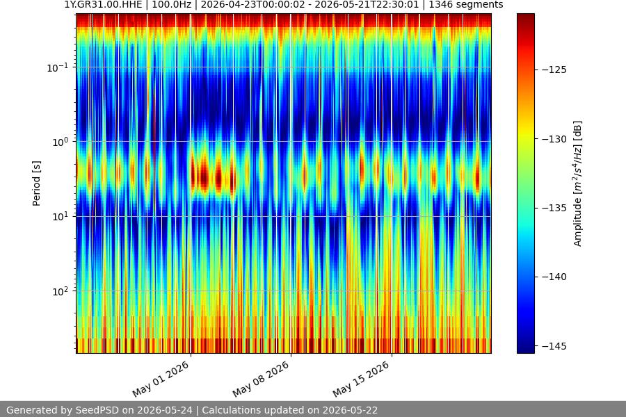 spectrogram month