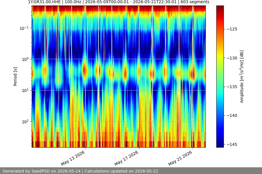 spectrogram two_weeks