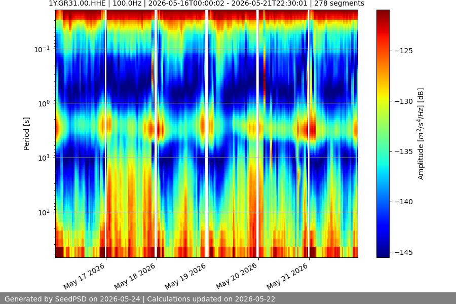 spectrogram week