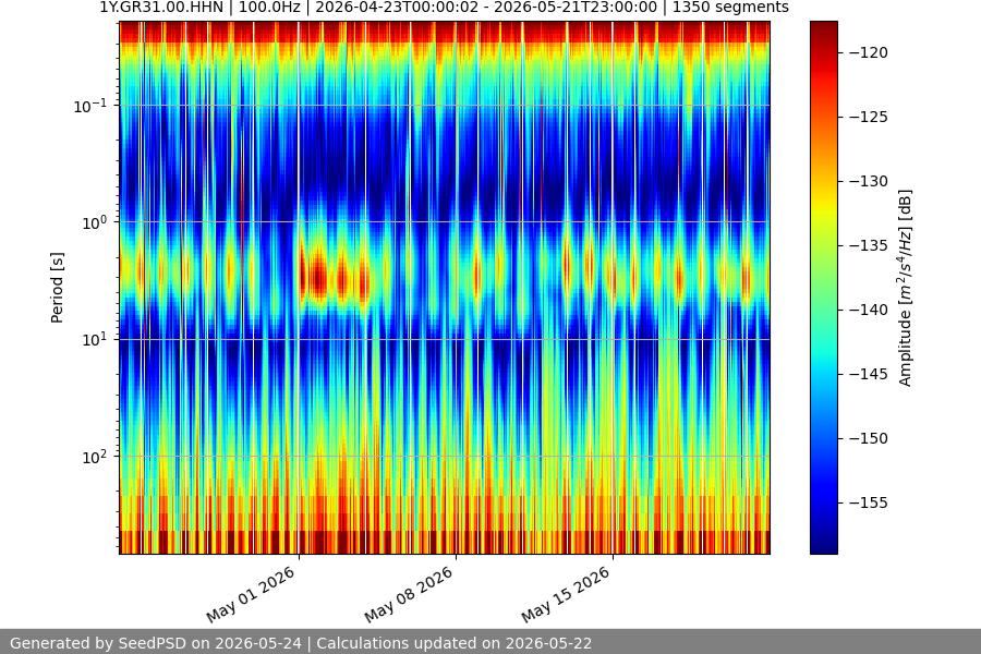 spectrogram month