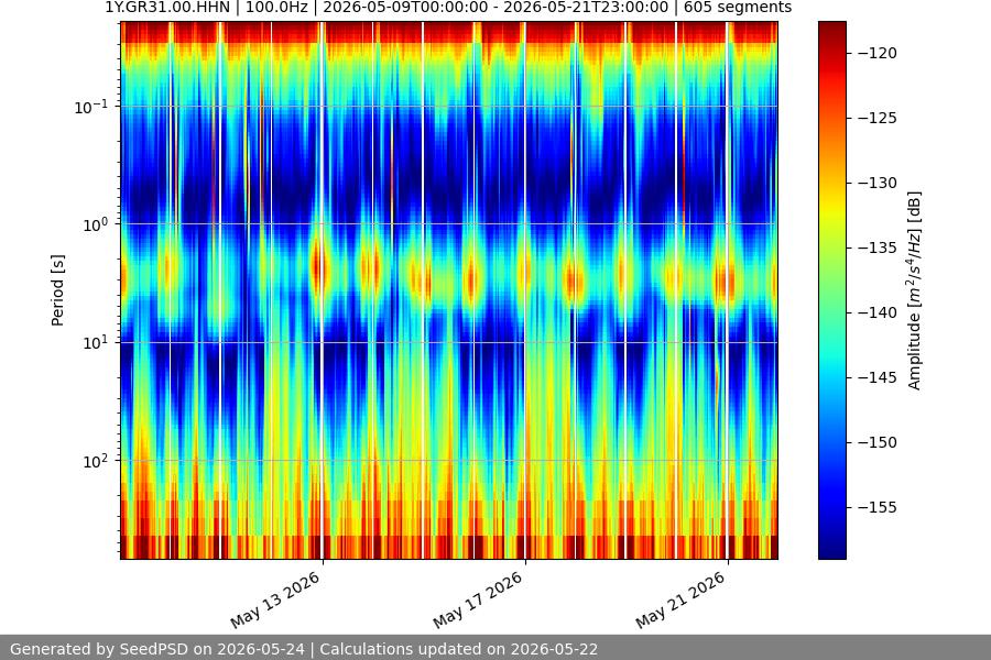 spectrogram two_weeks