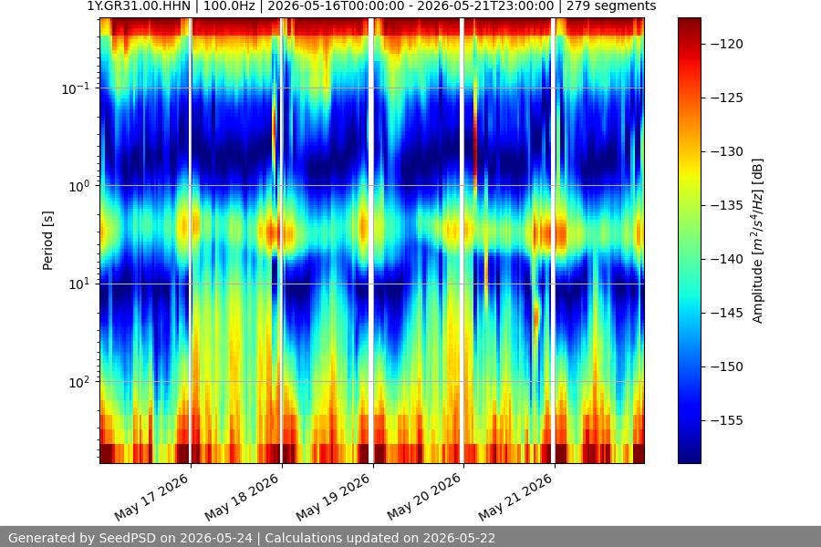 spectrogram week