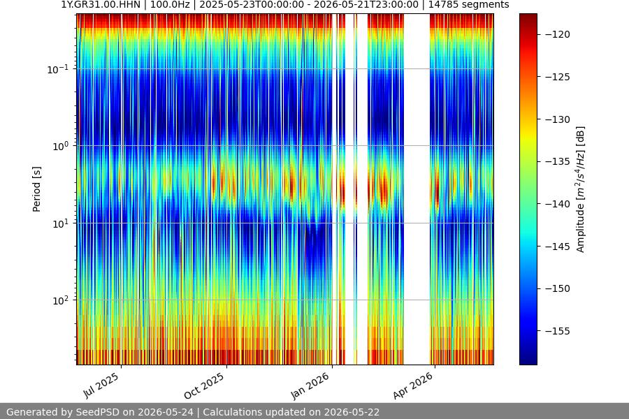 spectrogram year