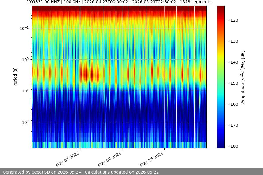 spectrogram month
