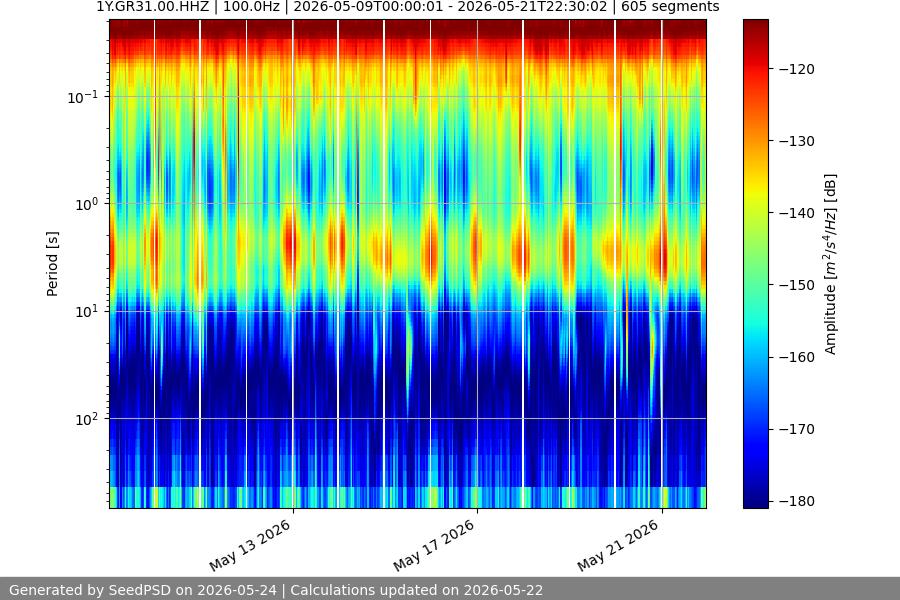 spectrogram two_weeks