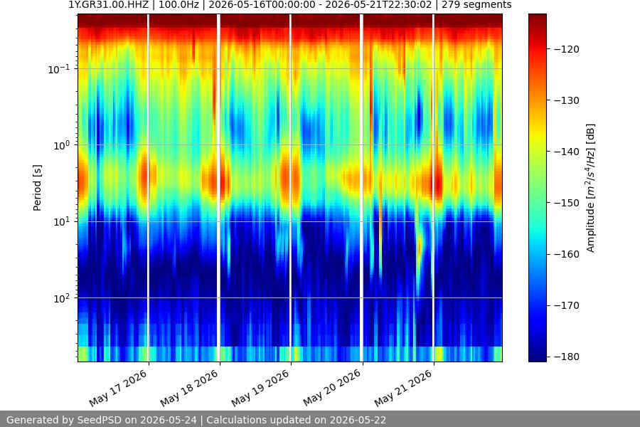 spectrogram week